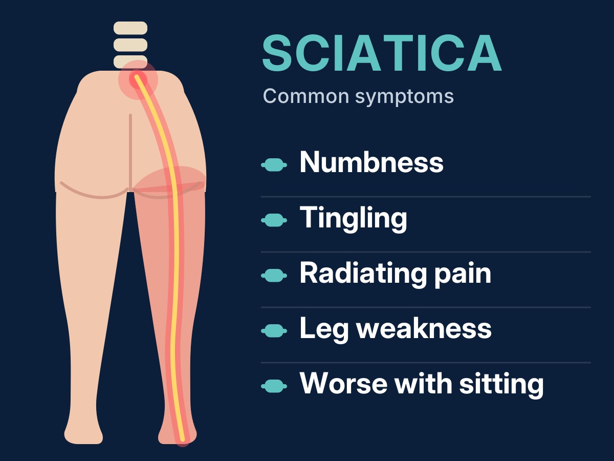 Sciatica symptoms: numbness, tingling, radiating pain, leg weakness and pain that is worse with sitting